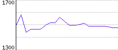 Rating History