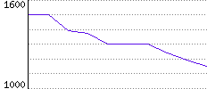 Rating History