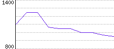 Rating History