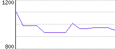 Rating History