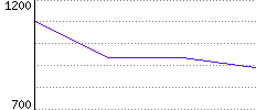 Rating History