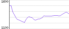 Rating History