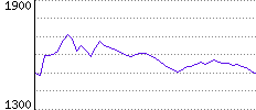 Rating History