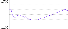 Rating History