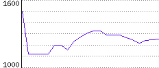 Rating History