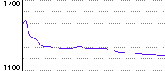 Rating History