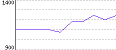 Rating History