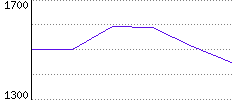 Rating History