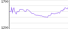 Rating History