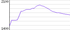 Rating History