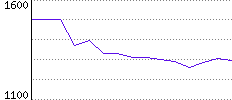 Rating History