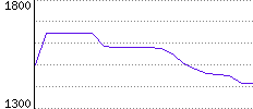 Rating History