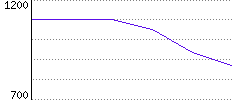 Rating History