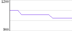 Rating History