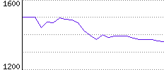 Rating History