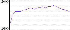 Rating History