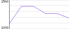 Rating History