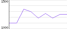 Rating History