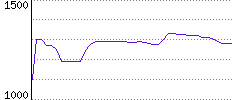 Rating History