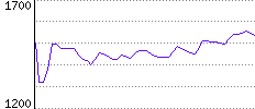 Rating History