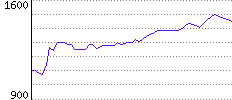 Rating History