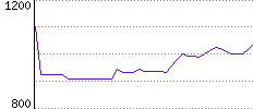 Rating History