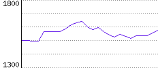 Rating History