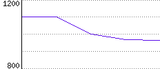 Rating History