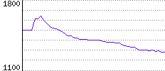 Rating History