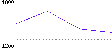 Rating History