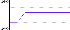 Rating History