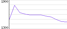 Rating History