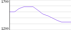 Rating History