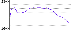 Rating History