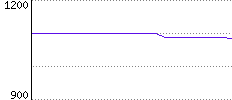 Rating History