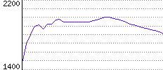 Rating History