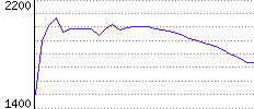 Rating History