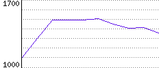 Rating History