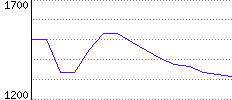 Rating History