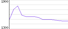 Rating History