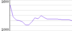 Rating History