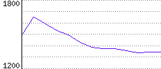 Rating History