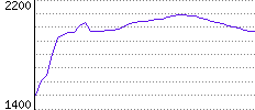 Rating History