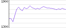 Rating History