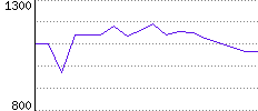 Rating History