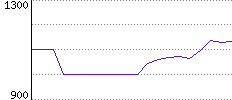 Rating History