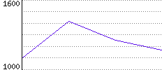 Rating History