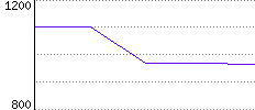 Rating History