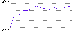 Rating History