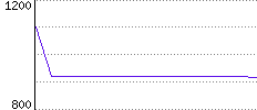 Rating History